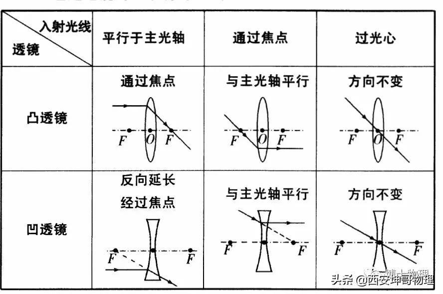 透镜考点,透镜习题