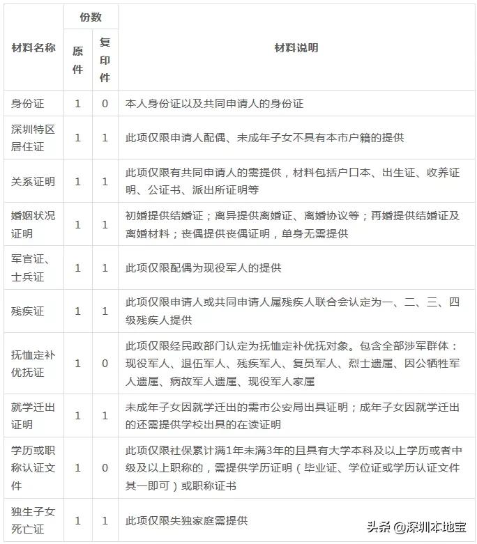 深圳公共住房最新标准,深圳目前现有公共住房