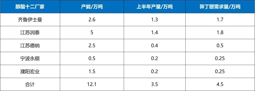 新戊二醇介绍,新戊二醇的发展