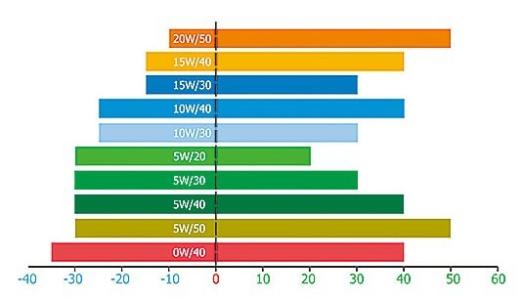 机油粘度怎么选,汽油车机油粘度选择