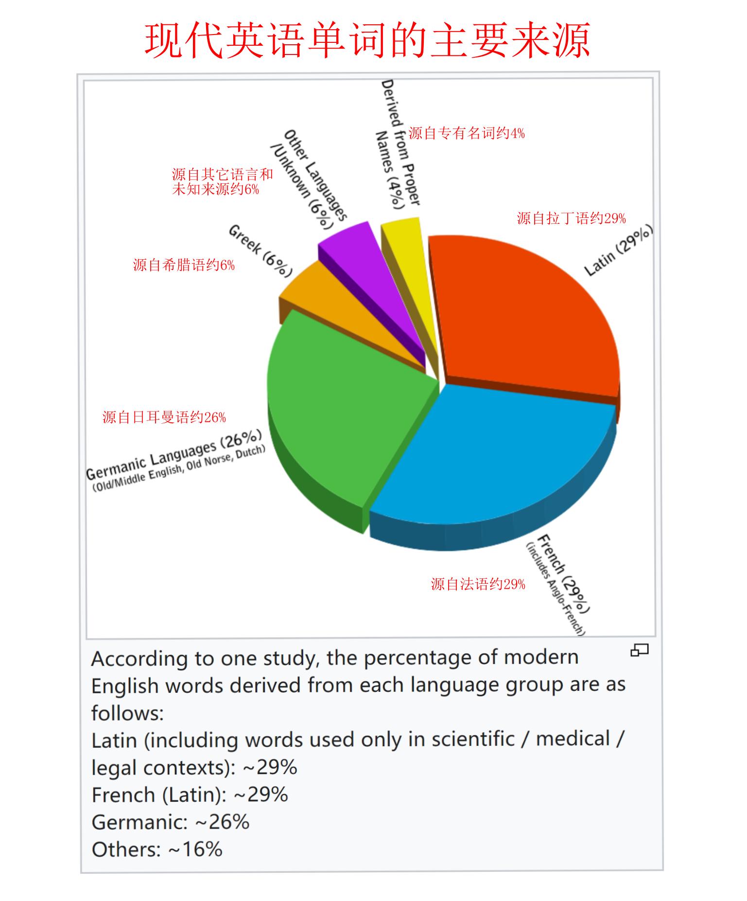 一张图搞清语法,西班牙语和德语的关系