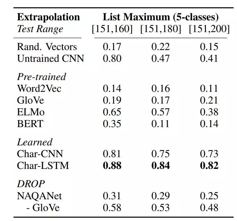 嵌入向量能否理解数字?BERT竟不如ELMo?