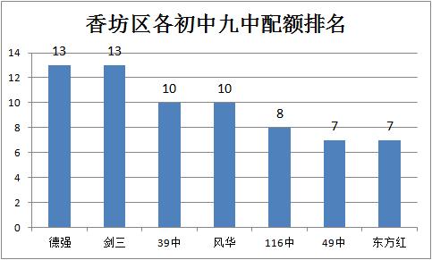 哈尔滨市香坊区中考配额表,2023年哈尔滨中考省重点配额表