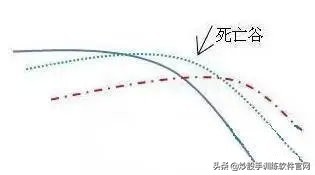 值得收藏的短线股票,大道至简双均线交易系统详细说明