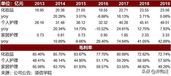 上海家化上市价值,上海家化2023年业绩预测