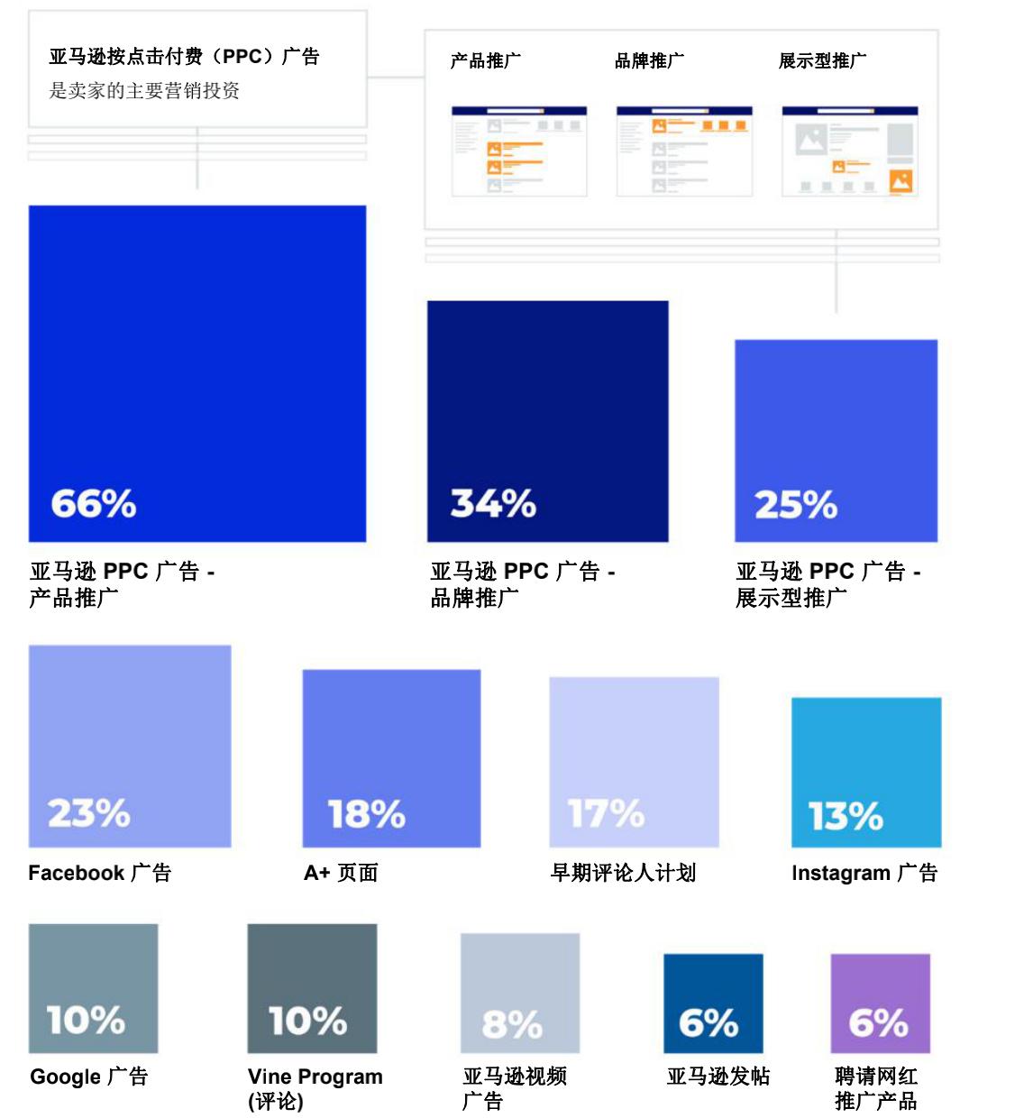 做亚马逊什么时候能赚钱,2021年做亚马逊真的能赚钱吗