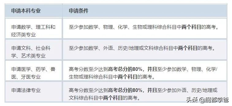 高中生报大专流程,高中生申请德国预科