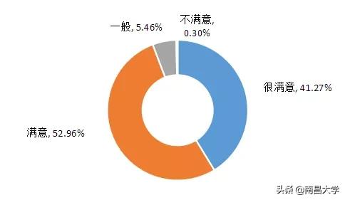权威发布｜南昌大学2019届毕业生就业质量年度报告