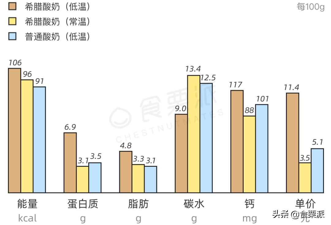 希腊酸奶测评吐槽,全网最火的希腊酸奶