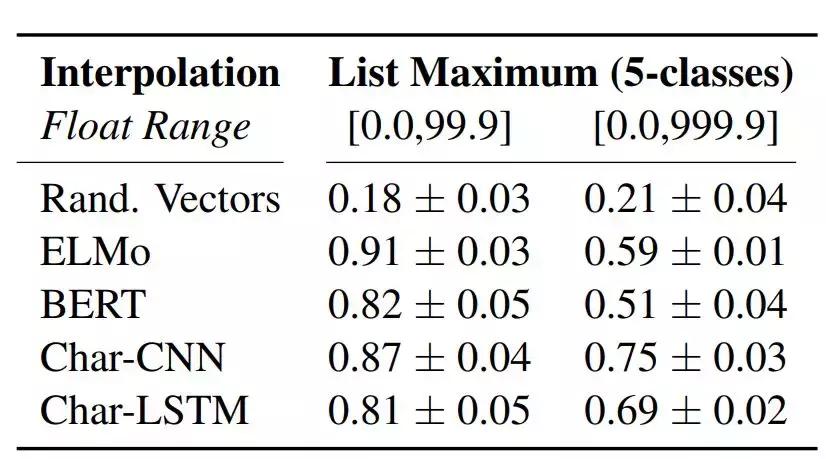 嵌入向量能否理解数字?BERT竟不如ELMo?