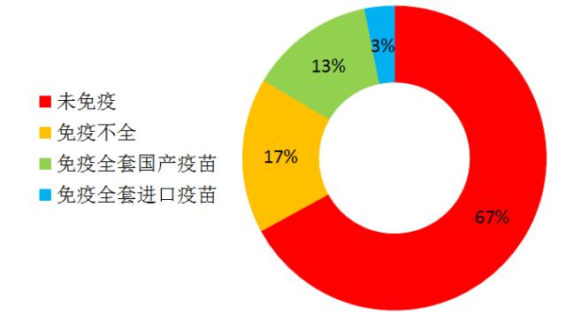 两组数据对比筛查,犬瘟检测两次结果不一样