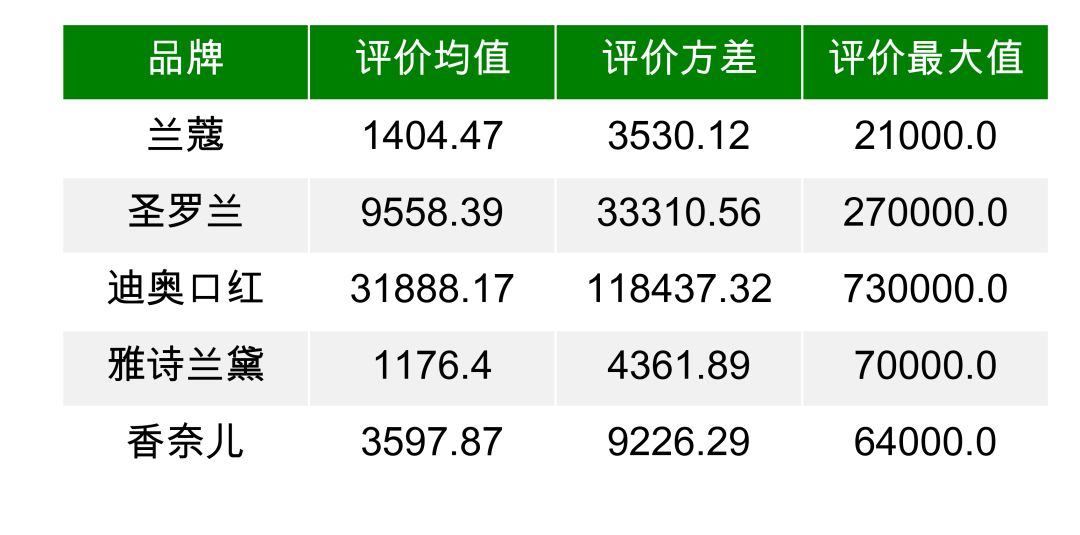 新鲜出炉,直男调研的口红大数据报告