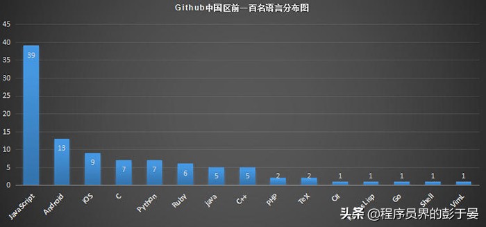 github排行榜第一的人,github中文榜单