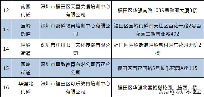 龙岗、坪山、福田第一批可开展线下培训的教育培训机构名单公布