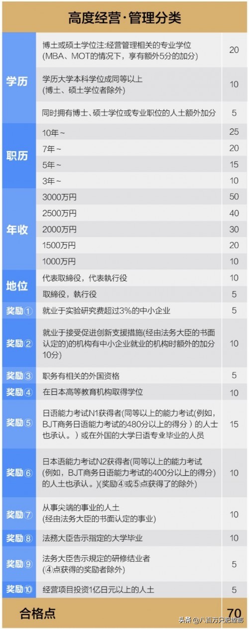 日本高级经营管理人才签证,经营管理签证日本哪个地区好办