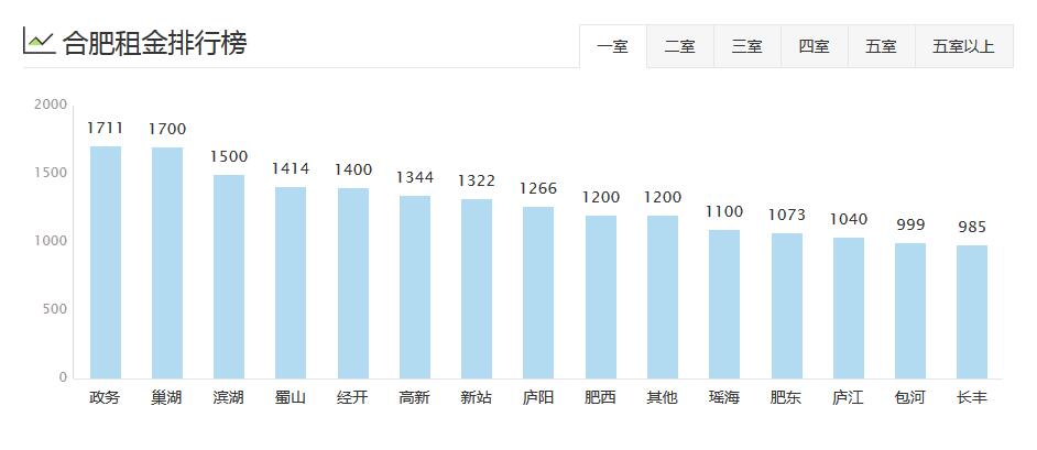 租房模式创新,租房模式迎来大变革