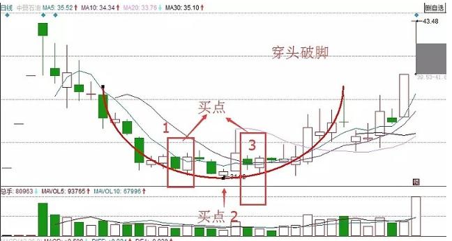 穿头破脚k线形态什么意思,强势看涨K线形态