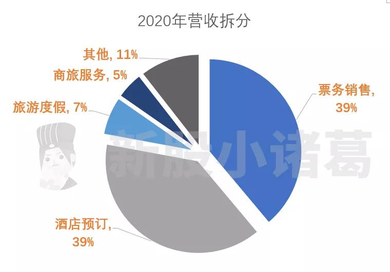中国最大的OTA，携程已递表