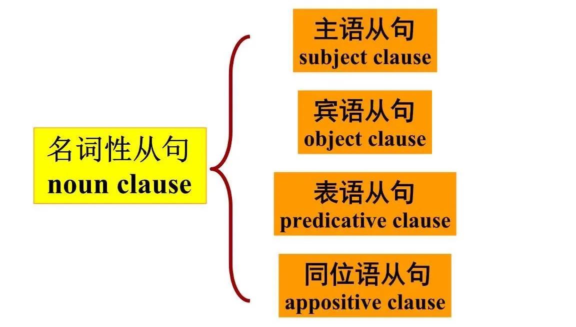 主语与表语从句,主语从句表语从句名词性从句