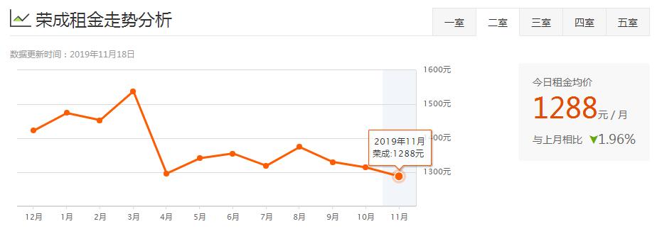 威海环翠区租房多少钱一个月,威海夏季租房