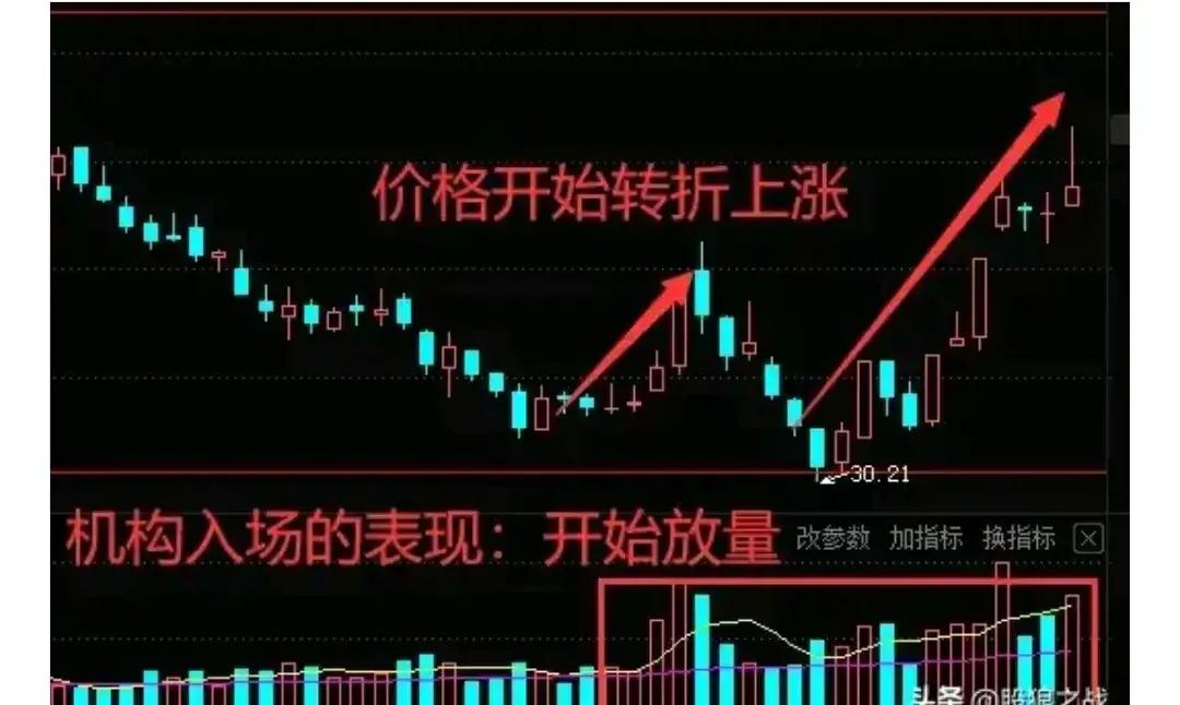 股票买卖高低点判断,股票做t的量价关系方法和技巧