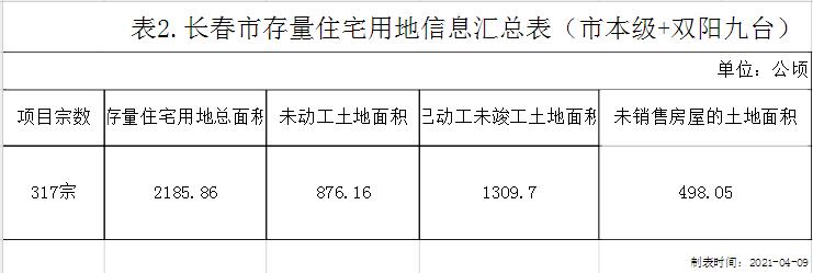 长春房子超生，五年卖不完？去库存时代正式开启