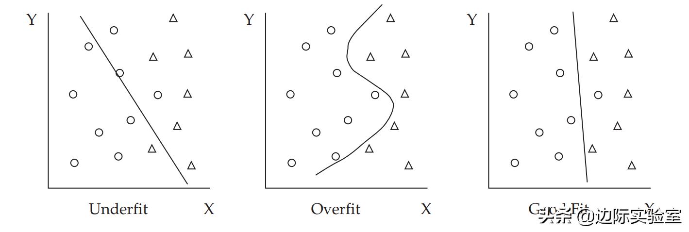 「边际实验室」机器学习的金融应用课程：算法的性能评估及过拟合