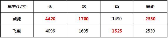威驰两厢和飞度哪个好,飞度两厢威驰三厢
