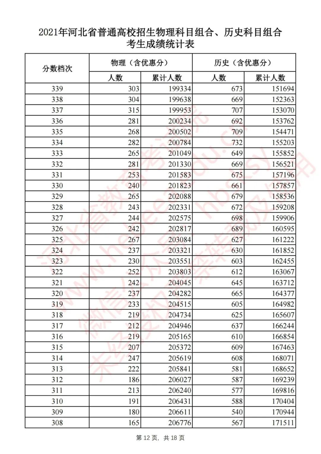 2020年河北高考一分一档分数线,速看2019年河北高考分数线公布
