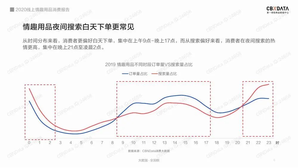 2020线上情趣用品消费报告