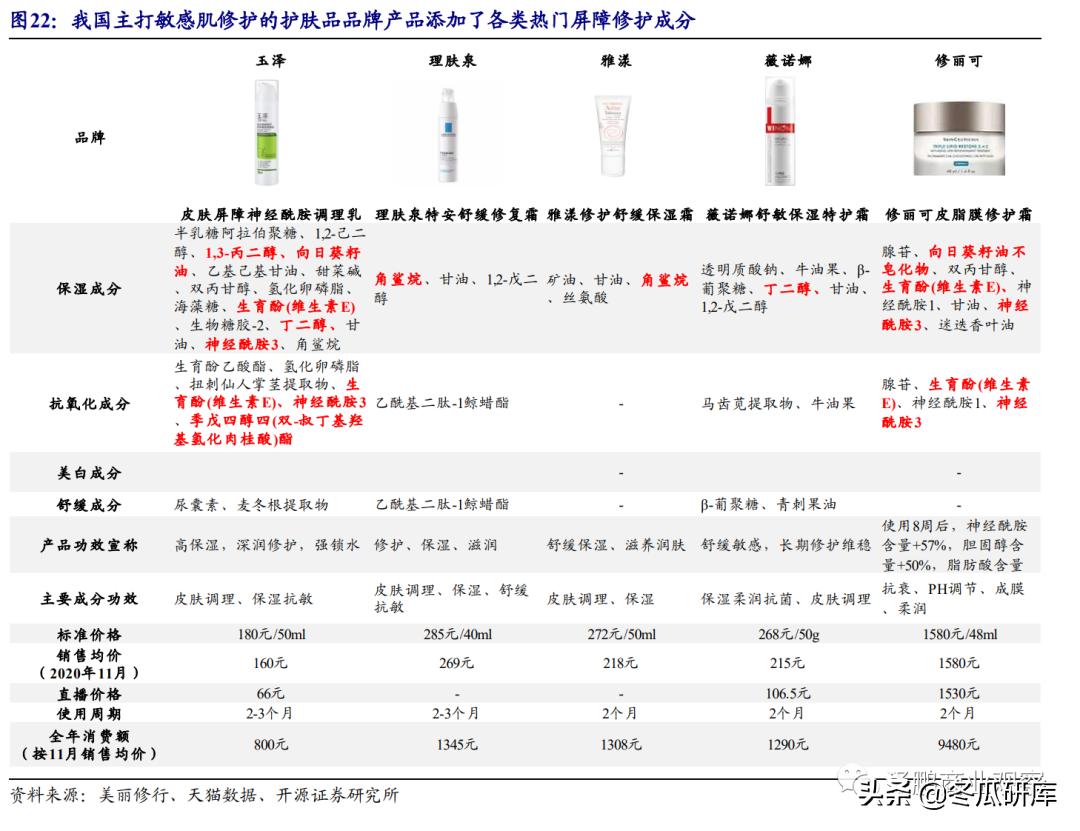 开源零售化妆品专题:从贝泰妮看“医研赋能”助力护肤国货崛起