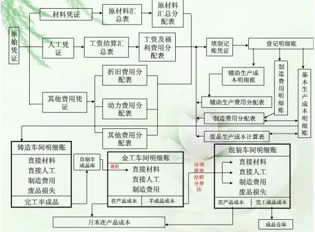 为什么做会计不想做了,怎样才能做一个成本会计