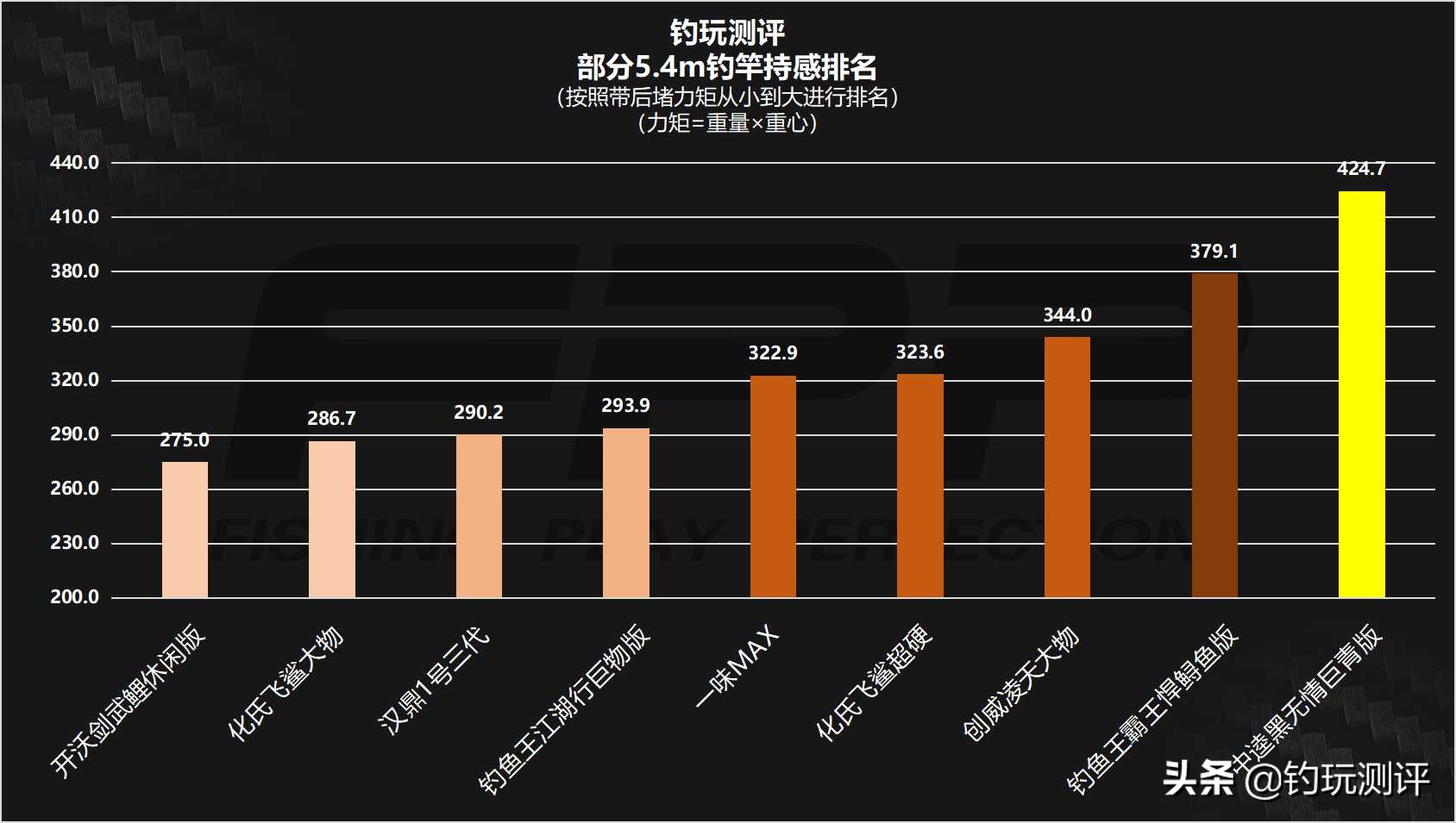 中逵黑无情巨青测评,中逵黑无情巨青版6.3鱼竿测评