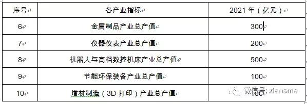 硬科技——西安市人民政府办公厅关于印发西安市装备制造业产业发展规划,2019—2021年的通知