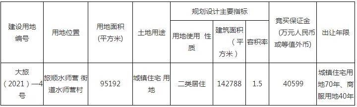 泉水河南、39中旁、辛寨子核心...大连7月要拍这些地