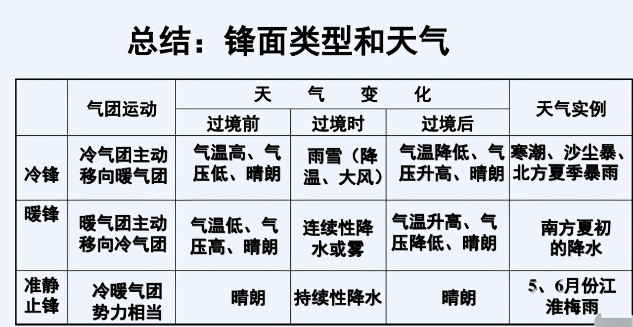 高中地理下雨的原因有哪些,高中地理雨的形成原因和特点