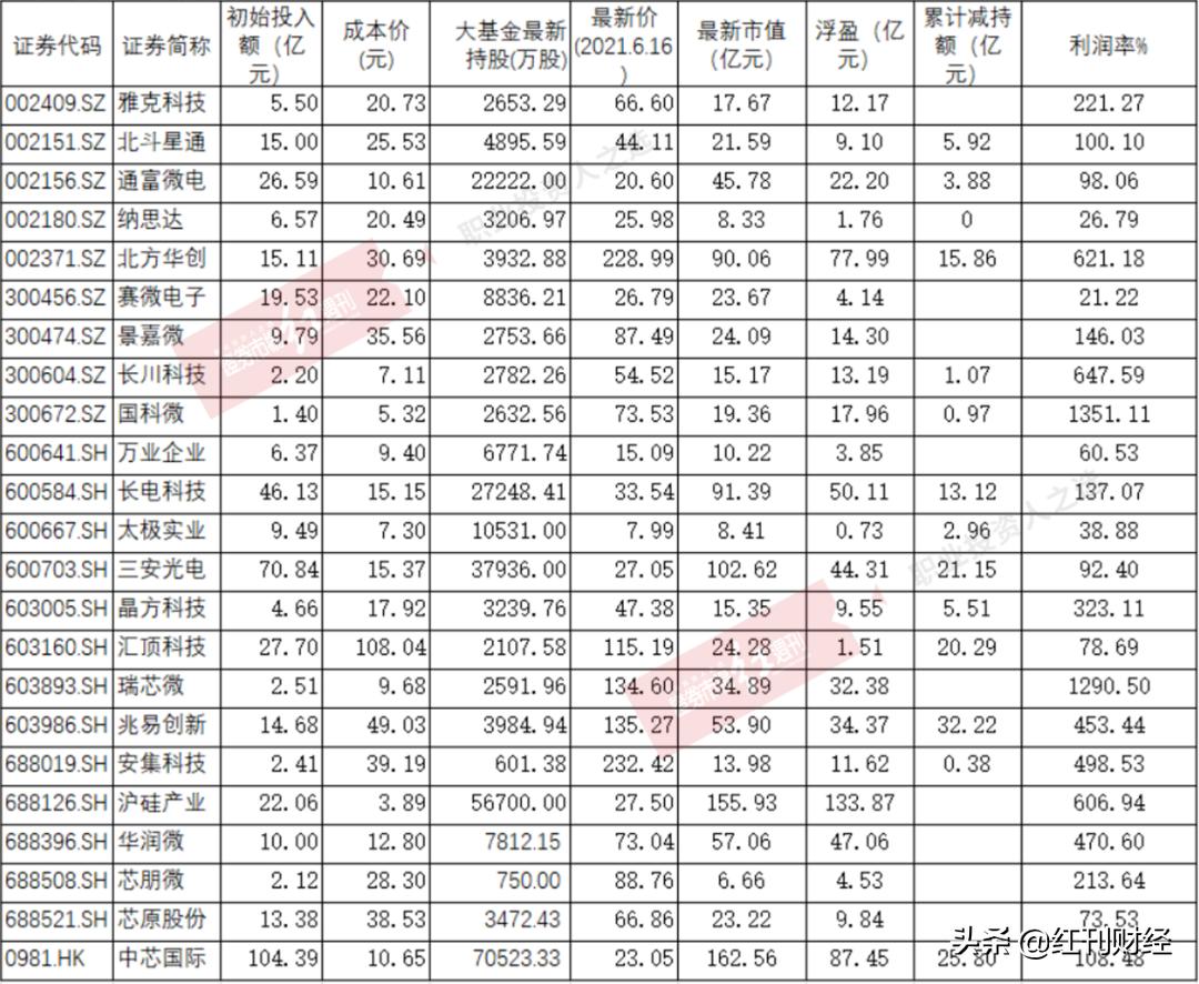 国家大基金一期投资收益丰厚，国科微贡献浮盈超13倍，二期接棒投向晶圆制造等“卡脖子”领域