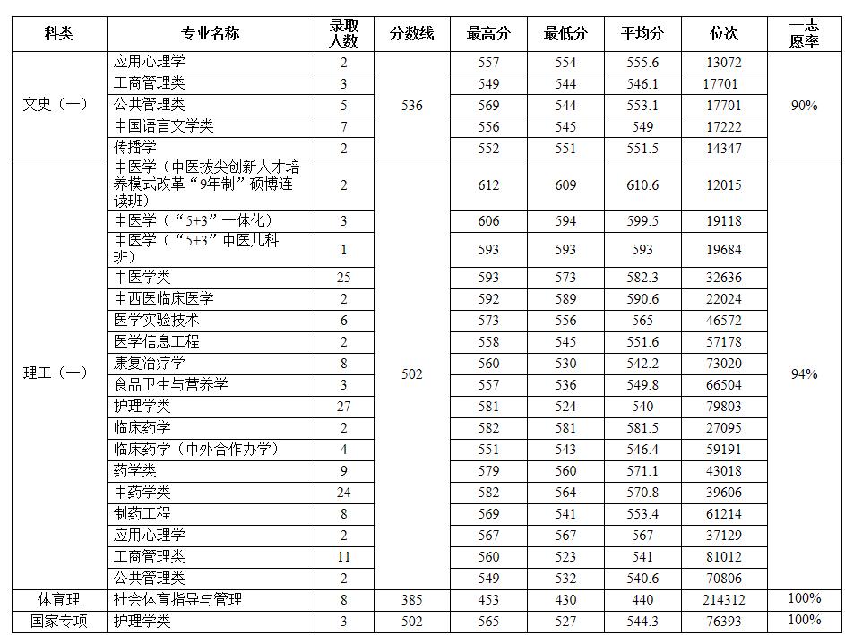 天津中医药大学中医药排名,天津中医药大学性价比