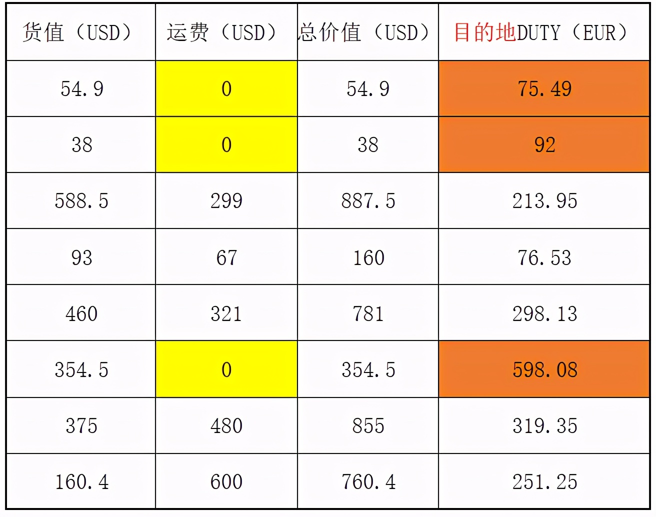 近期发往欧盟国家目的地税费明细—快来看看你的申报都填对了吗
