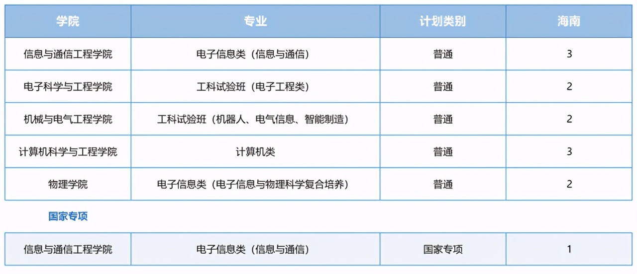 电子科技大学2021河南录取分数线,电子科技大学2021重庆录取分数线