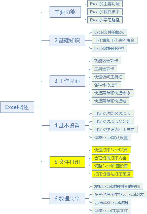excel基础入门教程打印预览,excel打印设置系统讲解