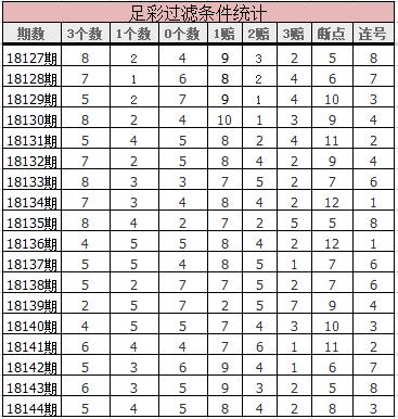 胜负彩18145期：上期过滤条件全对