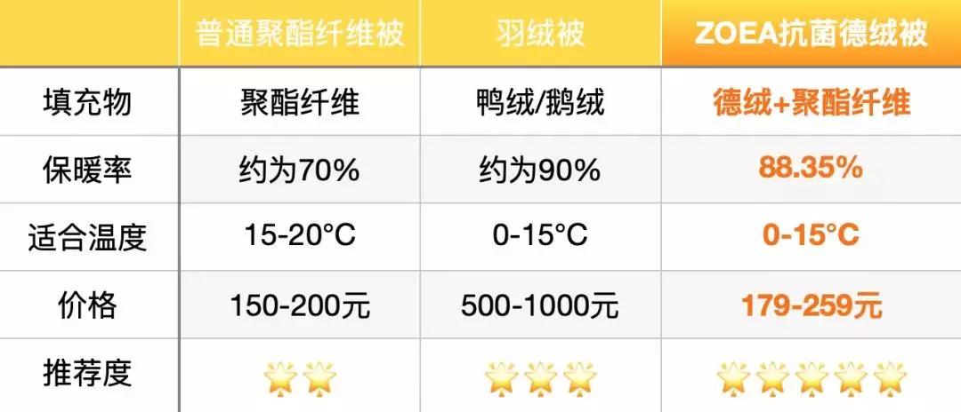 德绒纤维被子,德国德绒保暖被