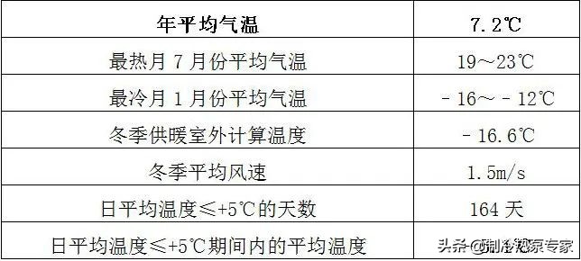 最低-25℃！内蒙某456㎡别墅配15P热泵，6个月仅15.74元/㎡