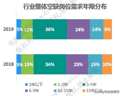 电梯行业薪酬水平,2022年电梯行业报告