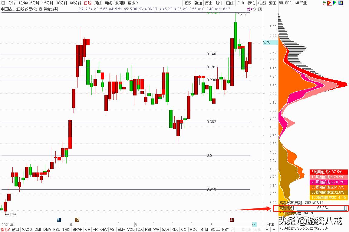 如何看筹码分布图获利100%,10分钟搞懂筹码理论快速抓到主力