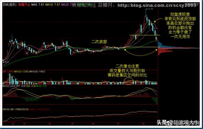 筹码分布战法全套讲解,筹码分布运用详解大全