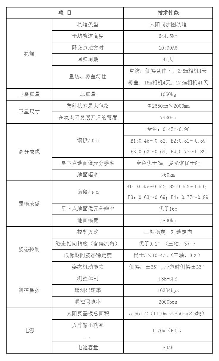 中国卫星公开数据,科普常见国产卫星参数介绍