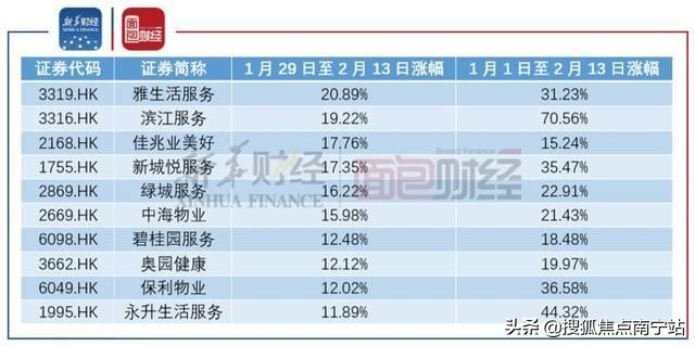 物业股逆势大涨！疫情之下，房企的儿子竟比爸爸值钱？