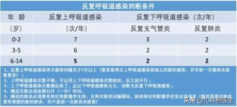 宝宝上呼吸道感染反复发烧怎么办,宝宝反复呼吸道感染怎么推拿